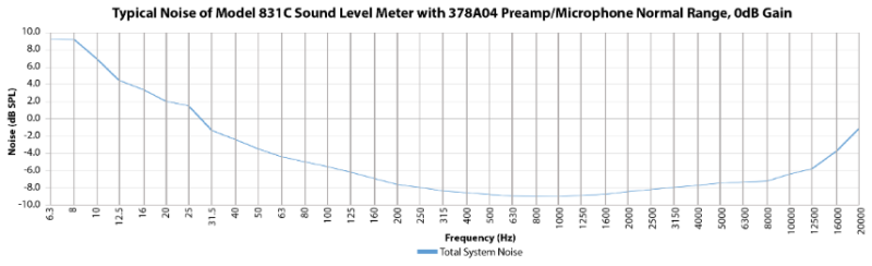 Low Noise Sound Level Meter 831C-LOWN low-noise microphone